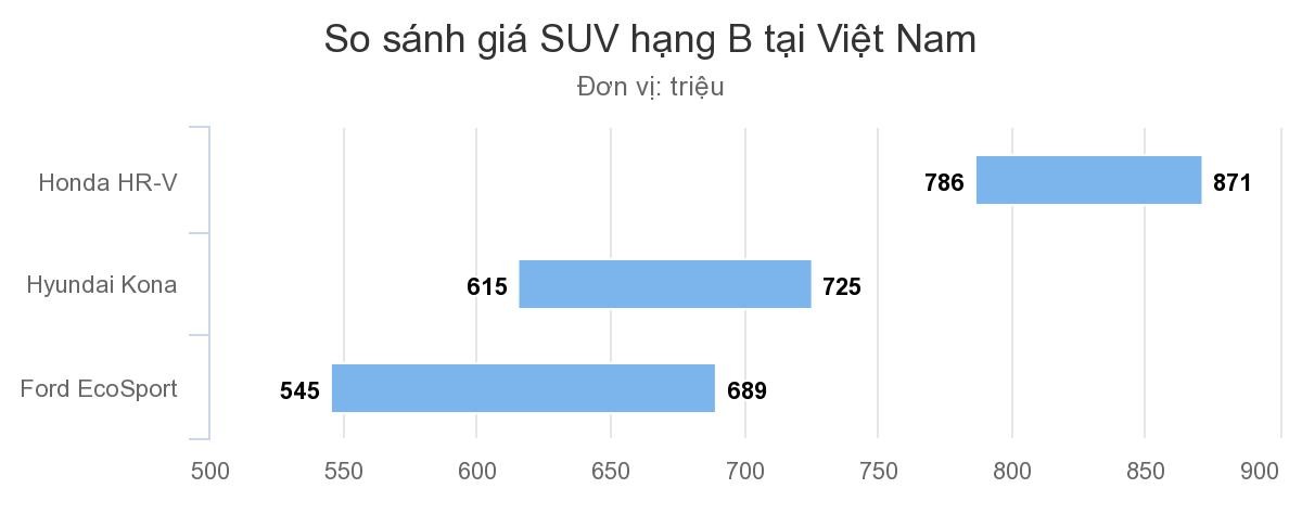 Honda HR-V bán vượt mặt Kona và EcoSport tại Việt Nam ảnh 2 Honda HR-V bán vượt mặt Kona và EcoSport tại Việt Nam ảnh 2