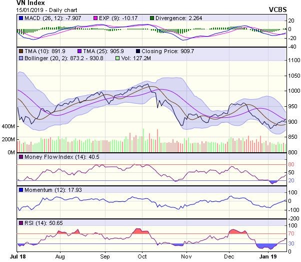Góc nhìn kỹ thuật phiên 16/1: Hướng đến vùng kháng cự 915-920 điểm ảnh 1