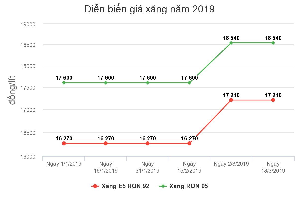 Giá xăng có thể tăng mạnh vào ngày mai ảnh 1 Giá xăng có thể tăng mạnh vào ngày mai ảnh 1