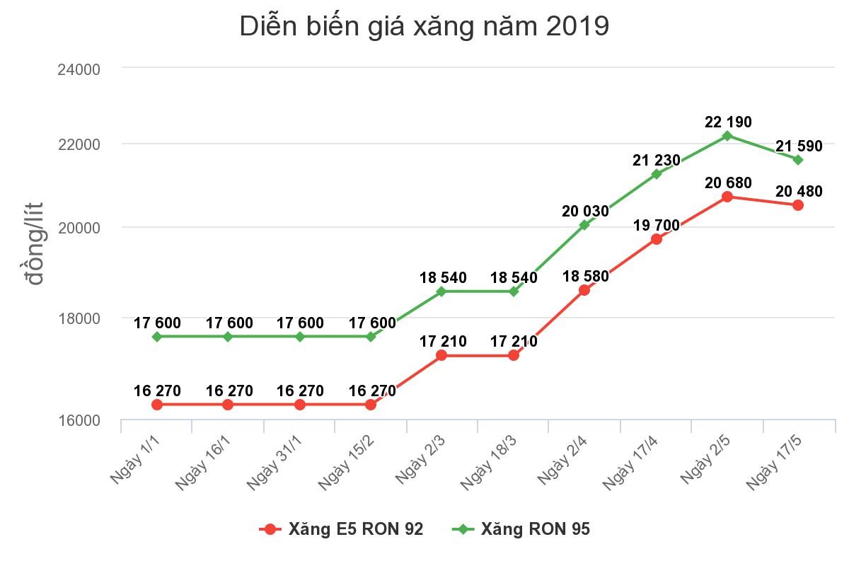 Giá xăng giảm từ 15h chiều nay (17/5) ảnh 1 Giá xăng giảm từ 15h chiều nay (17/5) ảnh 1