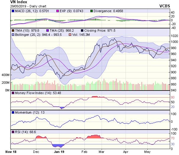 Góc nhìn kỹ thuật phiên 30/5: Rủi ro thị trường giảm điểm vẫn hiện hữu ảnh 1