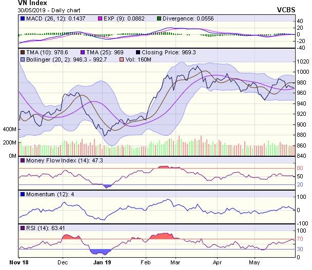 Góc nhìn kỹ thuật phiên 31/5: Đi ngang không rõ xu hướng ảnh 1