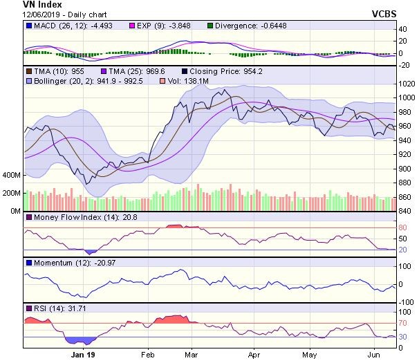 Góc nhìn kỹ thuật phiên 13/6: Thị trường vẫn trong trạng thái phân phối ảnh 1