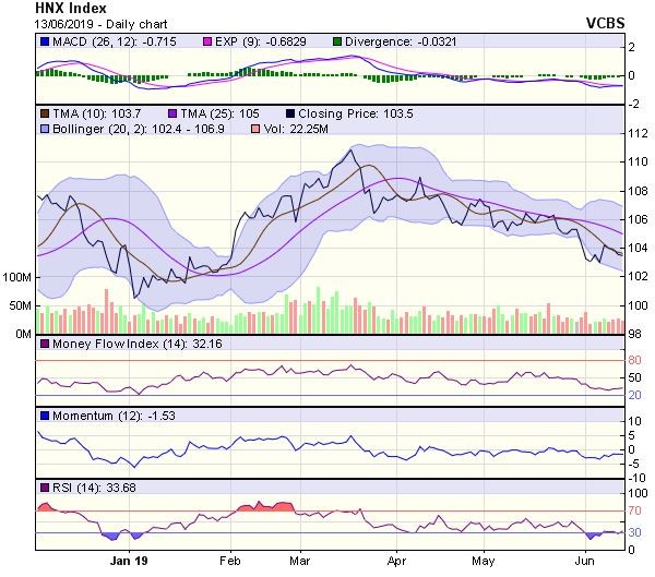 Góc nhìn kỹ thuật phiên 14/6: Thị trường có thể đã chuyển sang trạng thái tích lũy ảnh 2