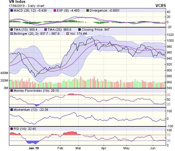 Góc nhìn kỹ thuật phiên 18/6: Nguy cơ giảm điểm vẫn còn hiện hữu ảnh 1