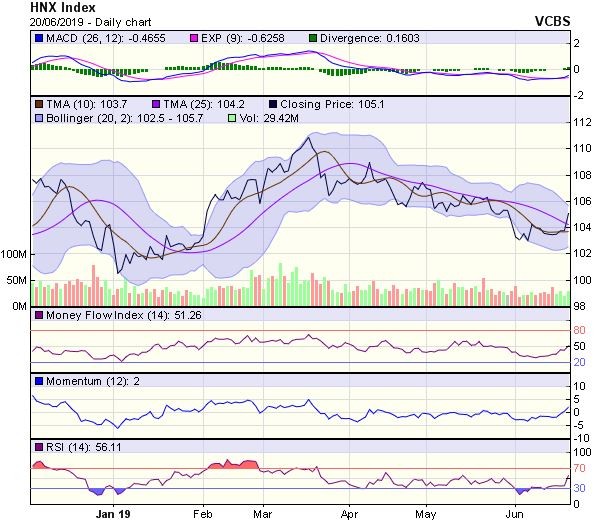 Góc nhìn kỹ thuật phiên 21/6: Rất khó để thiết lập xu hướng tăng mới ảnh 2