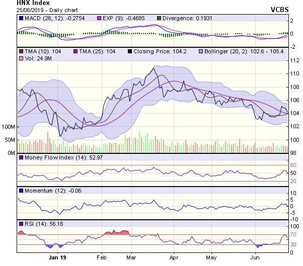 Góc nhìn kỹ thuật phiên 26/6: Cơ hội phục hồi của chỉ số vẫn giữ vững ảnh 2
