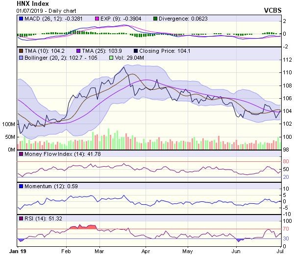 Góc nhìn kỹ thuật phiên 2/7: Dư địa tăng điểm không còn nhiều ảnh 2
