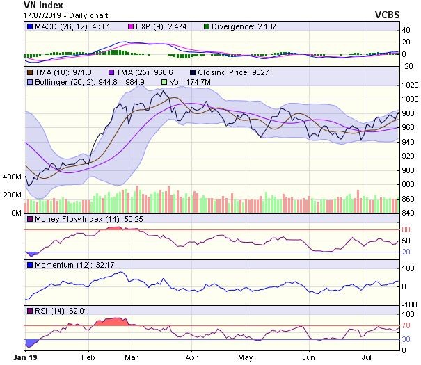 Góc nhìn kỹ thuật phiên 18/7: Chỉ số sẽ gặp lực cản từ vùng kháng cự 987-992 điểm ảnh 1