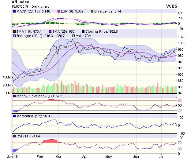Góc nhìn kỹ thuật phiên 19/7: Sideway up hướng về vùng 990-992 điểm ảnh 1