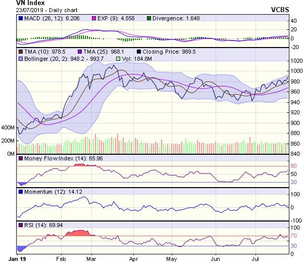 Góc nhìn kỹ thuật phiên 24/7: VN-Index có thể không còn nhiều dư địa để tăng điểm ảnh 1