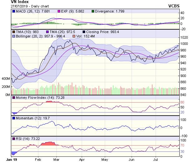 Góc nhìn kỹ thuật phiên 29/7: Có thể tiếp tục điều chỉnh trong những phiên đầu tuần  ảnh 1