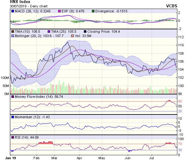 Góc nhìn kỹ thuật phiên 31/7: Dư địa giảm điểm của thị trường vẫn còn ảnh 2