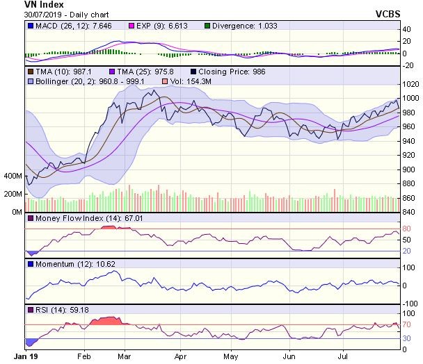 Góc nhìn kỹ thuật phiên 31/7: Dư địa giảm điểm của thị trường vẫn còn ảnh 1