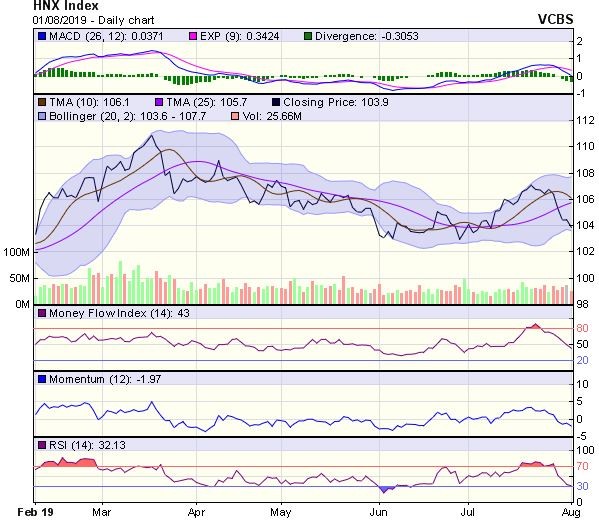 Góc nhìn kỹ thuật phiên 2/8: Rủi ro giảm điểm đối vẫn luôn hiện hữu ảnh 2