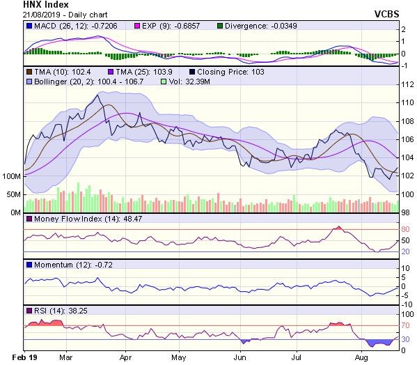 Góc nhìn kỹ thuật phiên 22/8: Chỉ số có thể sẽ cần kiểm định lại vùng hỗ trợ 986-988 điểm  ảnh 2