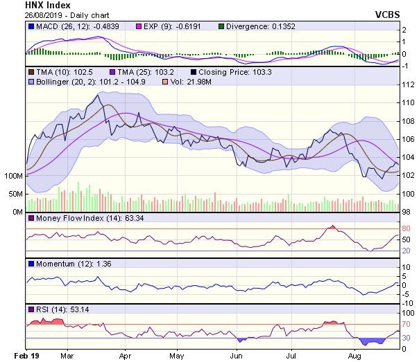 Góc nhìn kỹ thuật phiên 27/8: Nhiều khả năng thị trường vẫn sẽ chịu áp lực giảm điểm ảnh 2