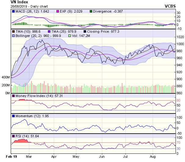 Góc nhìn kỹ thuật phiên 29/8: Khả năng duy trì đà hồi phục là rất thấp ảnh 1