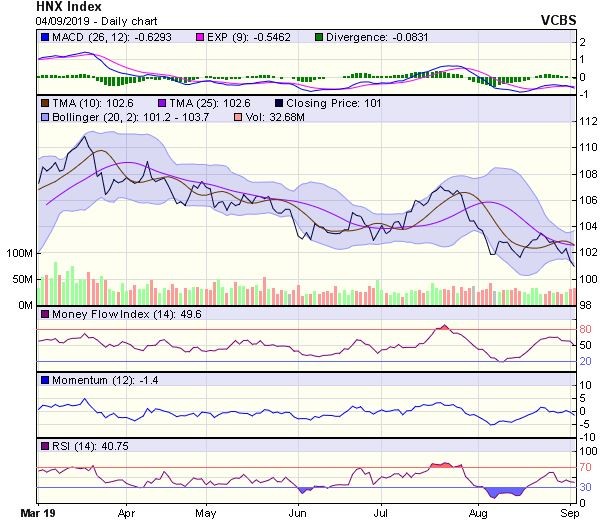 Góc nhìn kỹ thuật phiên 5/9: Phản ứng hồi phục có thể sẽ sớm xuất hiện ảnh 2