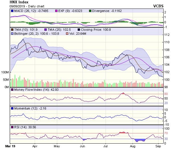 Góc nhìn kỹ thuật phiên 10/9: Phục hồi trở lại từ vùng hỗ trợ MA100 ảnh 2