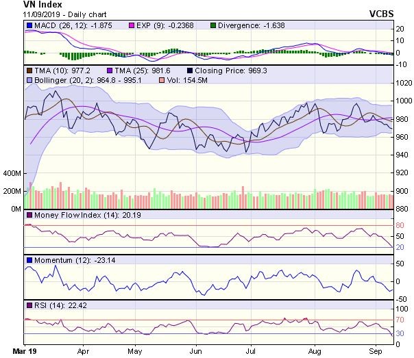 Góc nhìn kỹ thuật phiên 12/9: Khả năng thị trường có thể hồi phục ảnh 1
