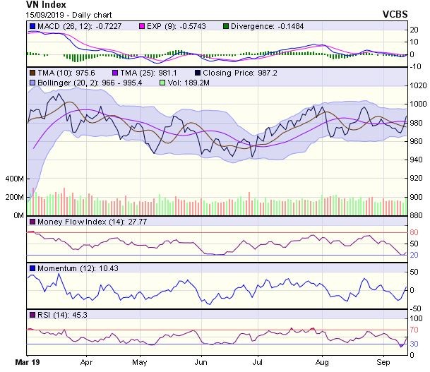 Góc nhìn kỹ thuật phiên 16/9: Tiến đến thử thách vùng kháng cự 990-995 điểm ảnh 1
