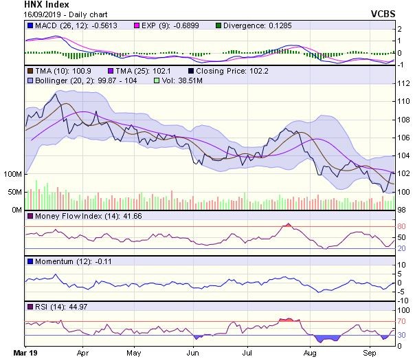 Góc nhìn kỹ thuật phiên 17/9: Có thể thị trường sẽ gặp áp lực rung lắc, điều chỉnh ảnh 2