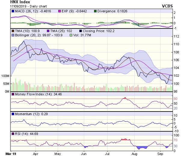 Góc nhìn kỹ thuật phiên 18/9: Khả năng rung lắc, điều chỉnh tại vùng 1.000-1.005 điểm ảnh 2