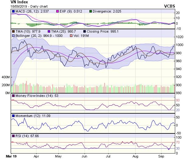 Góc nhìn kỹ thuật phiên 19/9: Điều chỉnh về kiểm định vùng hỗ trợ 980-983 điểm ảnh 1