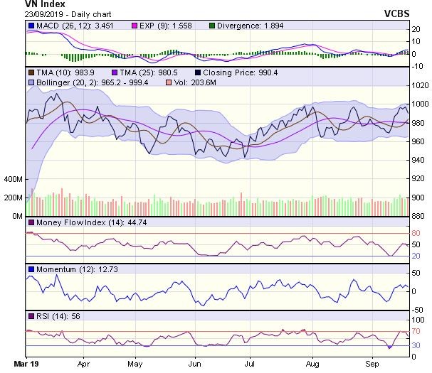 Góc nhìn kỹ thuật phiên 24/9: Có thể kiểm định lại vùng hỗ trợ quanh 980 điểm ảnh 1