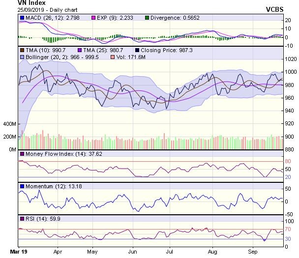 Góc nhìn kỹ thuật phiên 26/9: Dòng tiền có thể sẽ còn duy trì ở mức thấp ảnh 1