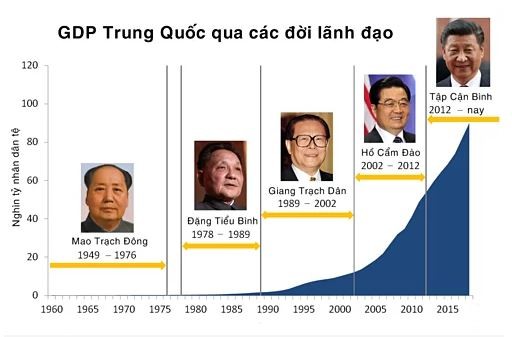 Biến đổi kinh tế Trung Quốc 70 năm qua ảnh 1