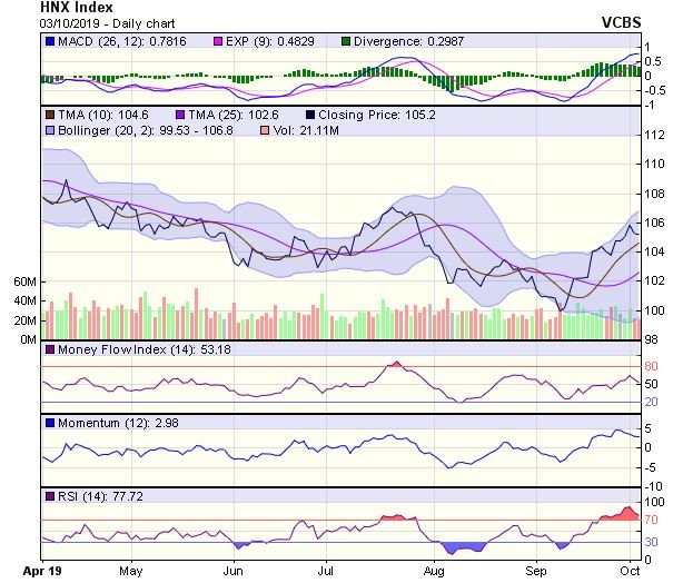 Góc nhìn kỹ thuật phiên 4/10: Diễn biến của VN-Index có thể sẽ phức tạp ảnh 2