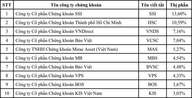 Top 10 thị phần môi giới sàn HOSE quý III/2019: Rồng Việt và SHS bật bãi ảnh 1