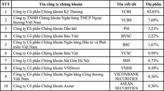 Top 10 thị phần môi giới sàn HOSE quý III/2019: Rồng Việt và SHS bật bãi ảnh 3