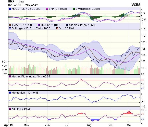 Góc nhìn kỹ thuật phiên 17/10: Có cơ hội tiến lên thử thách ngưỡng tâm lý 1.000 điểm ảnh 2