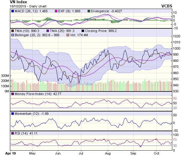 Góc nhìn kỹ thuật phiên 21/10: Đứng trước khả năng test lại cận dưới tại quanh 975-980 điểm ảnh 1