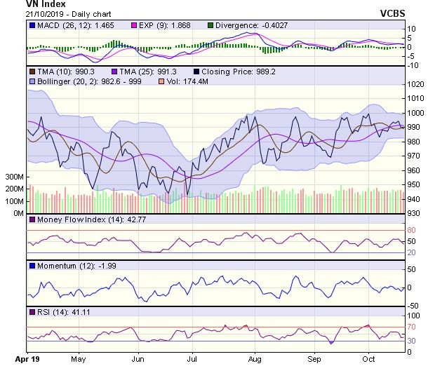 Góc nhìn kỹ thuật phiên 22/10: Áp lực điều chỉnh đang mạnh dần lên ảnh 1