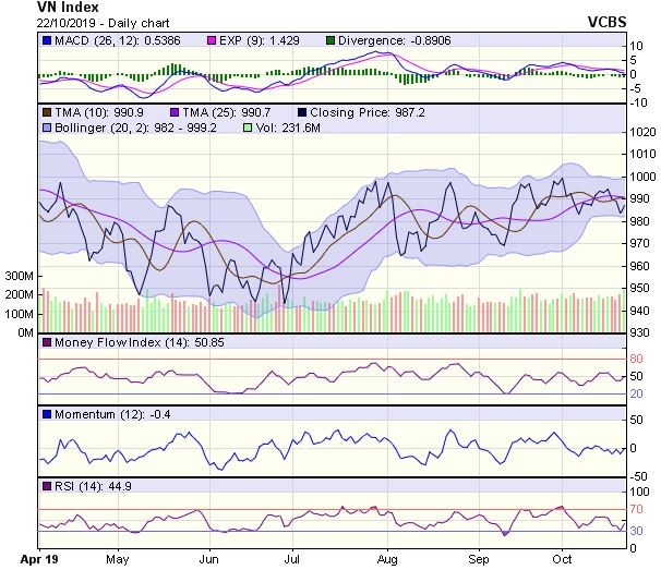 Góc nhìn kỹ thuật phiên 23/10: Có thể sớm kiểm tra lại vùng hỗ trợ 983-985 điểm ảnh 1
