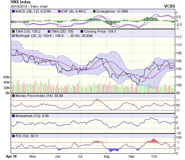 Góc nhìn kỹ thuật phiên 28/10: Tiếp tục thử thách lại ngưỡng 1.000 điểm ảnh 2