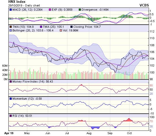 Góc nhìn kỹ thuật phiên 30/10: Có thể vẫn giữ được xu hướng phục hồi ngắn hạn ảnh 2