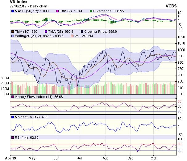 Góc nhìn kỹ thuật phiên 30/10: Có thể vẫn giữ được xu hướng phục hồi ngắn hạn ảnh 1