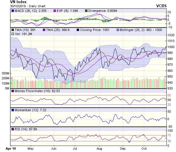 Góc nhìn kỹ thuật phiên 31/10: Có cơ hội tiến lên thử thách ngưỡng 1.010-1.015 điểm ảnh 1