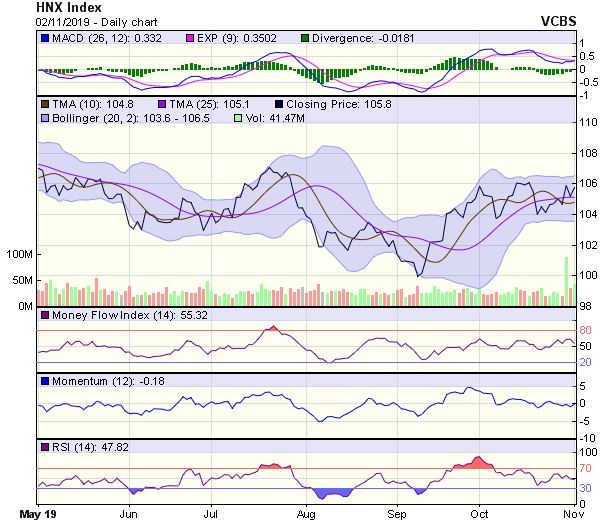 Góc nhìn kỹ thuật phiên 4/11: Nhiều khả năng thị trường sẽ chịu áp lực điều chỉnh nhẹ  ảnh 2