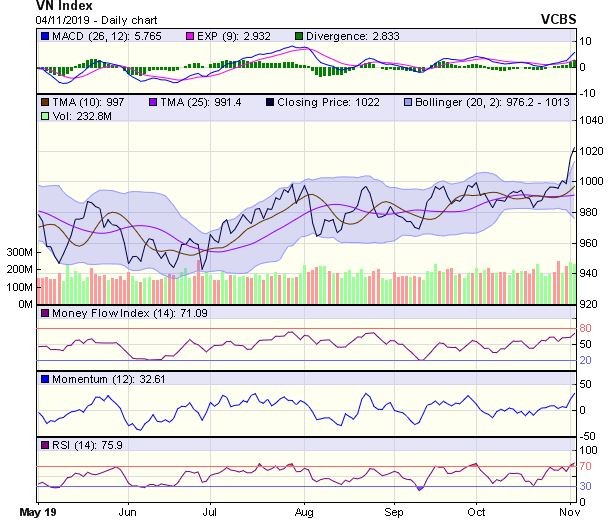 Góc nhìn kỹ thuật phiên 5/11: Có thể tiến lên thử thách các ngưỡng cản cao hơn ảnh 1