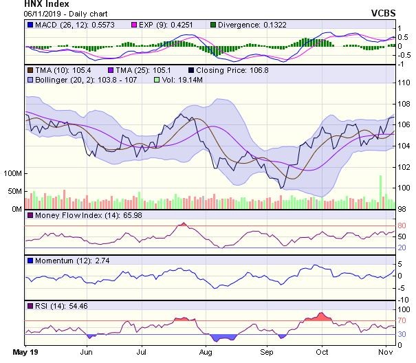 Góc nhìn kỹ thuật phiên 7/11: Chỉ số có thể cần một nhịp điều chỉnh kỹ thuật ảnh 2