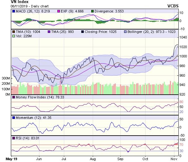 Góc nhìn kỹ thuật phiên 7/11: Chỉ số có thể cần một nhịp điều chỉnh kỹ thuật ảnh 1