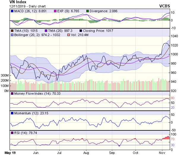Góc nhìn kỹ thuật phiên 13/11: Khả năng nhịp điều chỉnh kỹ thuật đã kết thúc ảnh 1