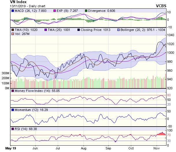 Góc nhìn kỹ thuật phiên 14/11: Cảnh báo rủi ro có thể tiếp tục chịu áp lực điều chỉnh ảnh 1
