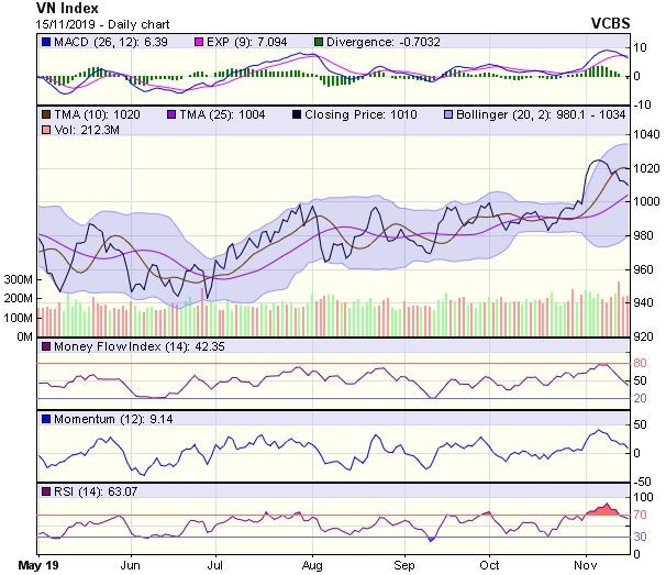 Góc nhìn kỹ thuật phiên 18/11: Nhiều khả năng đà hồi phục có thể xuất hiện ảnh 1